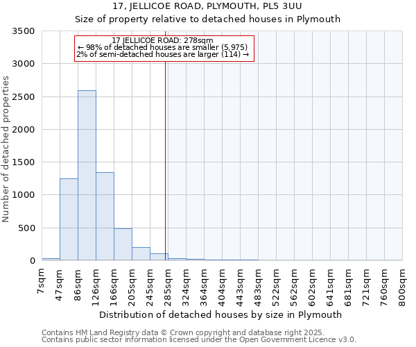 17, JELLICOE ROAD, PLYMOUTH, PL5 3UU: Size of property relative to detached houses in Plymouth