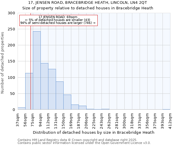 17, JENSEN ROAD, BRACEBRIDGE HEATH, LINCOLN, LN4 2QT: Size of property relative to detached houses in Bracebridge Heath