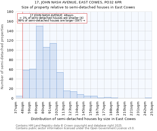 17, JOHN NASH AVENUE, EAST COWES, PO32 6PR: Size of property relative to detached houses in East Cowes