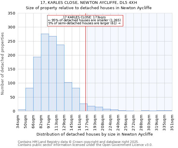 17, KARLES CLOSE, NEWTON AYCLIFFE, DL5 4XH: Size of property relative to detached houses in Newton Aycliffe