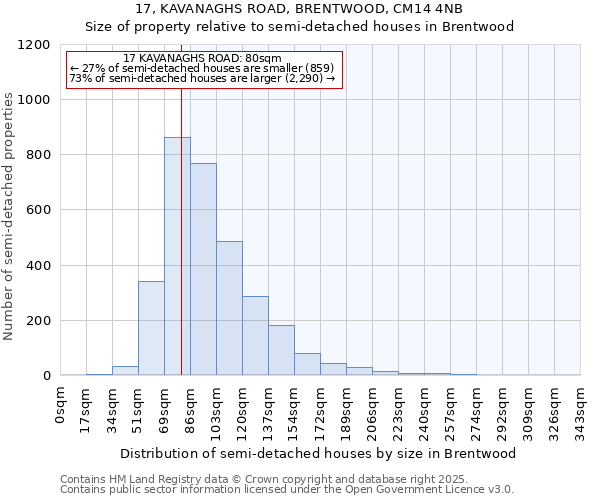 17, KAVANAGHS ROAD, BRENTWOOD, CM14 4NB: Size of property relative to detached houses in Brentwood