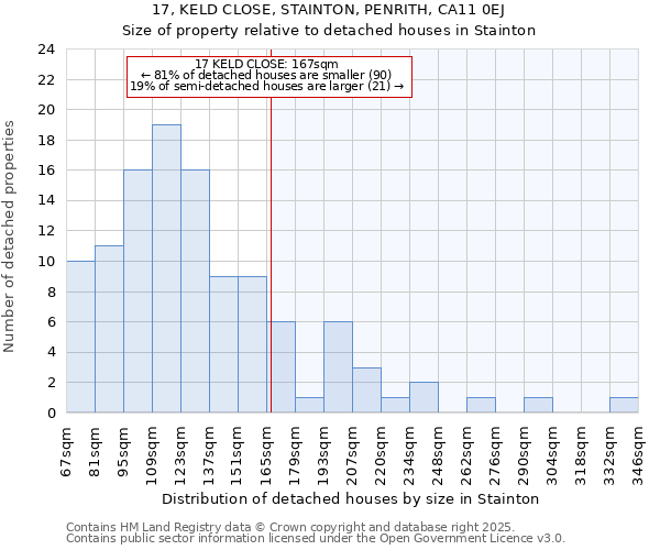 17, KELD CLOSE, STAINTON, PENRITH, CA11 0EJ: Size of property relative to detached houses in Stainton