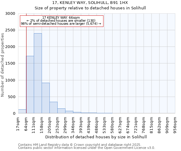 17, KENLEY WAY, SOLIHULL, B91 1HX: Size of property relative to detached houses in Solihull