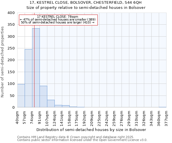 17, KESTREL CLOSE, BOLSOVER, CHESTERFIELD, S44 6QH: Size of property relative to detached houses in Bolsover