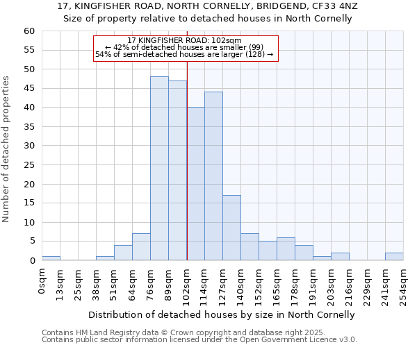 17, KINGFISHER ROAD, NORTH CORNELLY, BRIDGEND, CF33 4NZ: Size of property relative to detached houses in North Cornelly