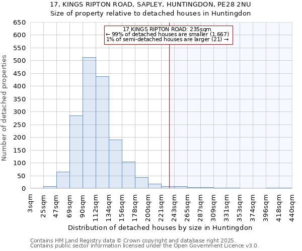 17, KINGS RIPTON ROAD, SAPLEY, HUNTINGDON, PE28 2NU: Size of property relative to detached houses in Huntingdon