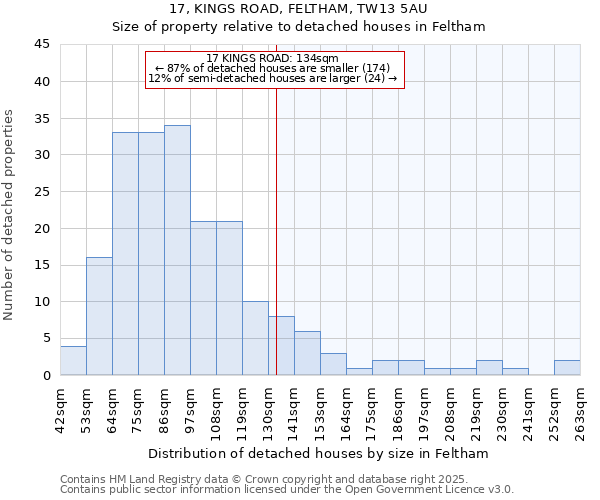 17, KINGS ROAD, FELTHAM, TW13 5AU: Size of property relative to detached houses in Feltham