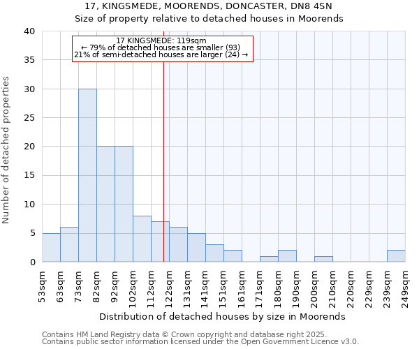 17, KINGSMEDE, MOORENDS, DONCASTER, DN8 4SN: Size of property relative to detached houses in Moorends