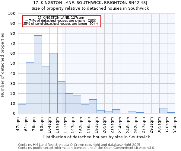 17, KINGSTON LANE, SOUTHWICK, BRIGHTON, BN42 4SJ: Size of property relative to detached houses in Southwick