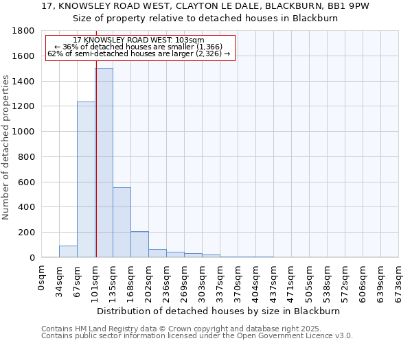 17, KNOWSLEY ROAD WEST, CLAYTON LE DALE, BLACKBURN, BB1 9PW: Size of property relative to detached houses in Blackburn