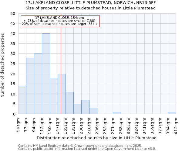 17, LAKELAND CLOSE, LITTLE PLUMSTEAD, NORWICH, NR13 5FF: Size of property relative to detached houses in Little Plumstead