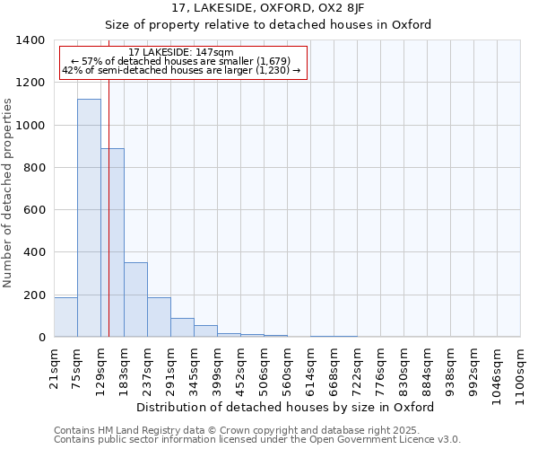 17, LAKESIDE, OXFORD, OX2 8JF: Size of property relative to detached houses in Oxford