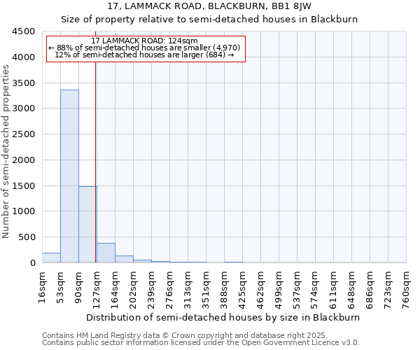 17, LAMMACK ROAD, BLACKBURN, BB1 8JW: Size of property relative to detached houses in Blackburn