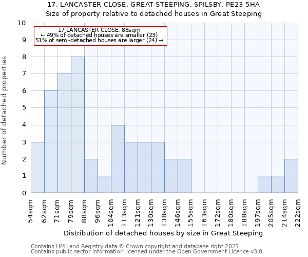 17, LANCASTER CLOSE, GREAT STEEPING, SPILSBY, PE23 5HA: Size of property relative to detached houses in Great Steeping