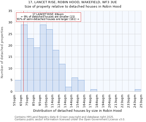 17, LANCET RISE, ROBIN HOOD, WAKEFIELD, WF3 3UE: Size of property relative to detached houses in Robin Hood