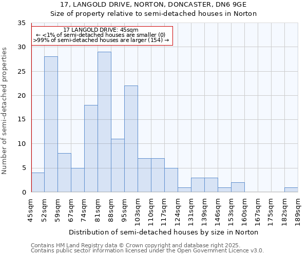 17, LANGOLD DRIVE, NORTON, DONCASTER, DN6 9GE: Size of property relative to detached houses in Norton