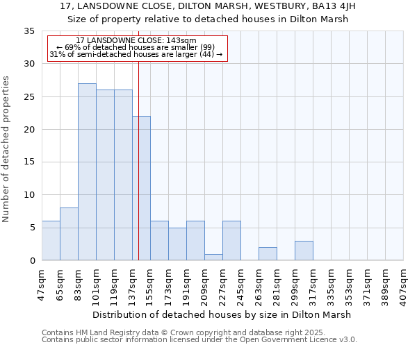 17, LANSDOWNE CLOSE, DILTON MARSH, WESTBURY, BA13 4JH: Size of property relative to detached houses in Dilton Marsh