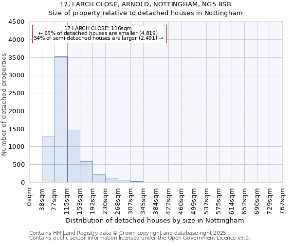 17, LARCH CLOSE, ARNOLD, NOTTINGHAM, NG5 8SB: Size of property relative to detached houses in Nottingham