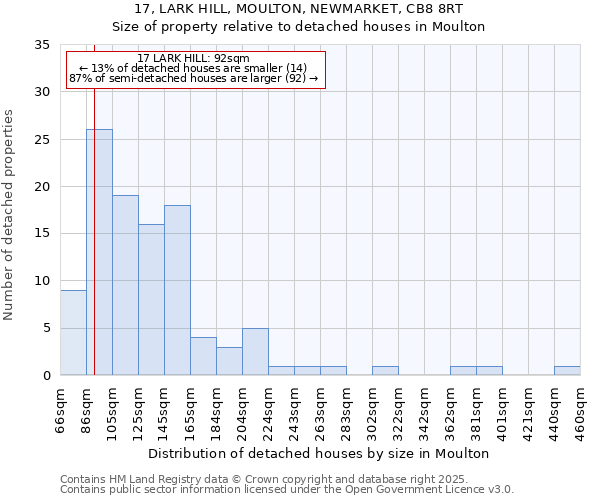 17, LARK HILL, MOULTON, NEWMARKET, CB8 8RT: Size of property relative to detached houses in Moulton