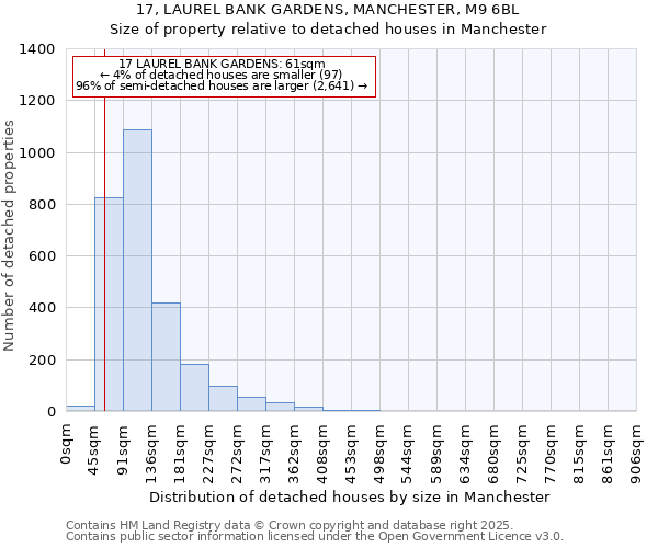 17, LAUREL BANK GARDENS, MANCHESTER, M9 6BL: Size of property relative to detached houses in Manchester