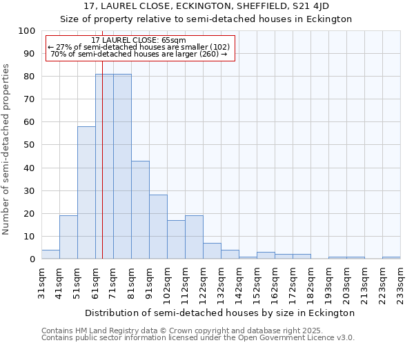 17, LAUREL CLOSE, ECKINGTON, SHEFFIELD, S21 4JD: Size of property relative to detached houses in Eckington