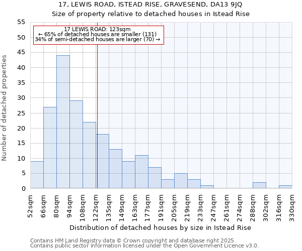 17, LEWIS ROAD, ISTEAD RISE, GRAVESEND, DA13 9JQ: Size of property relative to detached houses in Istead Rise