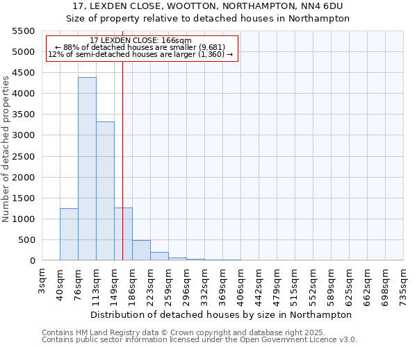 17, LEXDEN CLOSE, WOOTTON, NORTHAMPTON, NN4 6DU: Size of property relative to detached houses in Northampton