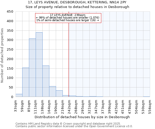 17, LEYS AVENUE, DESBOROUGH, KETTERING, NN14 2PY: Size of property relative to detached houses in Desborough