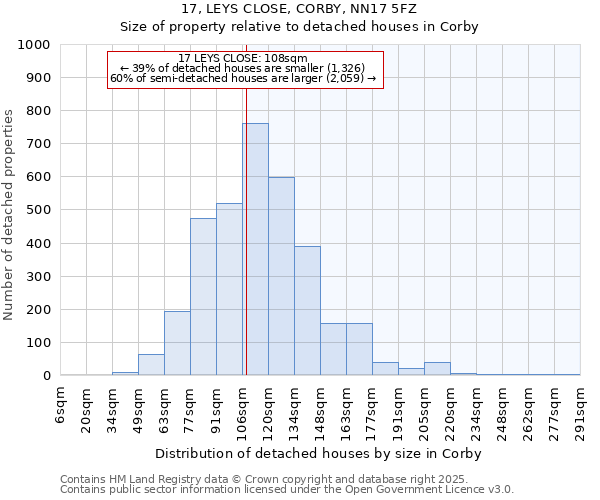 17, LEYS CLOSE, CORBY, NN17 5FZ: Size of property relative to detached houses in Corby