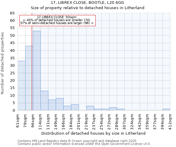 17, LIBREX CLOSE, BOOTLE, L20 6GG: Size of property relative to detached houses in Litherland