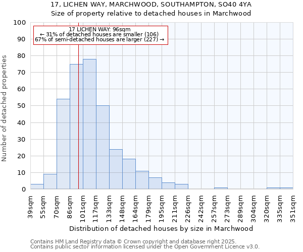 17, LICHEN WAY, MARCHWOOD, SOUTHAMPTON, SO40 4YA: Size of property relative to detached houses in Marchwood