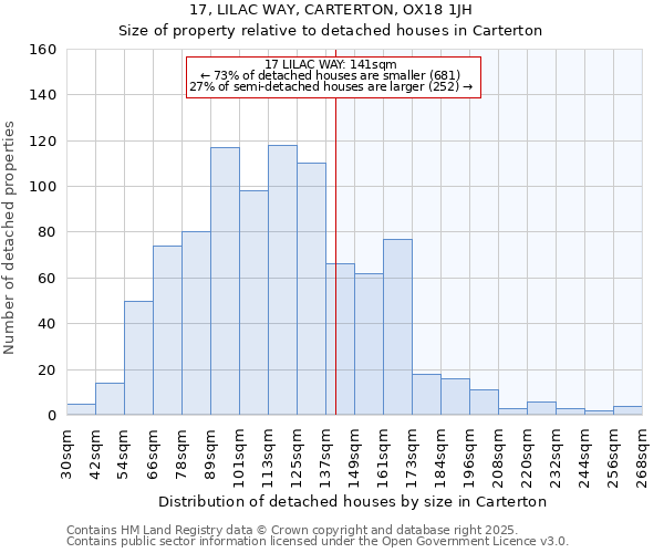 17, LILAC WAY, CARTERTON, OX18 1JH: Size of property relative to detached houses in Carterton