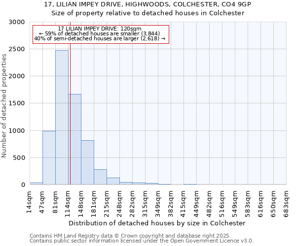 17, LILIAN IMPEY DRIVE, HIGHWOODS, COLCHESTER, CO4 9GP: Size of property relative to detached houses in Colchester