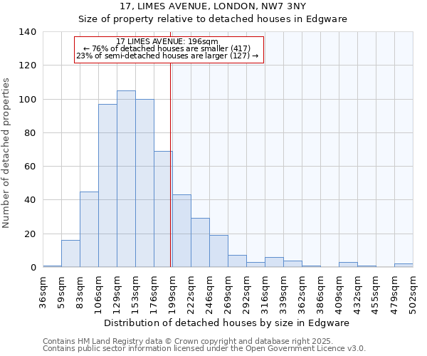 17, LIMES AVENUE, LONDON, NW7 3NY: Size of property relative to detached houses in Edgware