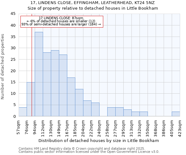 17, LINDENS CLOSE, EFFINGHAM, LEATHERHEAD, KT24 5NZ: Size of property relative to detached houses in Little Bookham