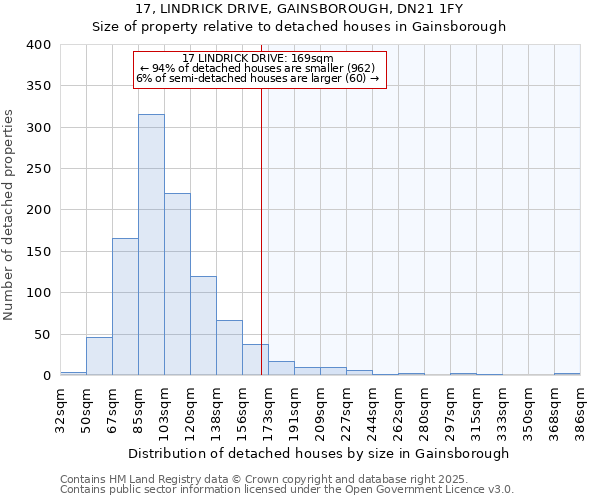 17, LINDRICK DRIVE, GAINSBOROUGH, DN21 1FY: Size of property relative to detached houses in Gainsborough