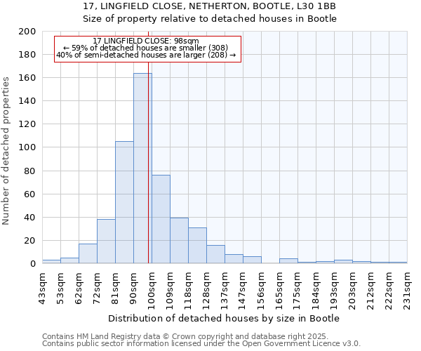 17, LINGFIELD CLOSE, NETHERTON, BOOTLE, L30 1BB: Size of property relative to detached houses in Bootle