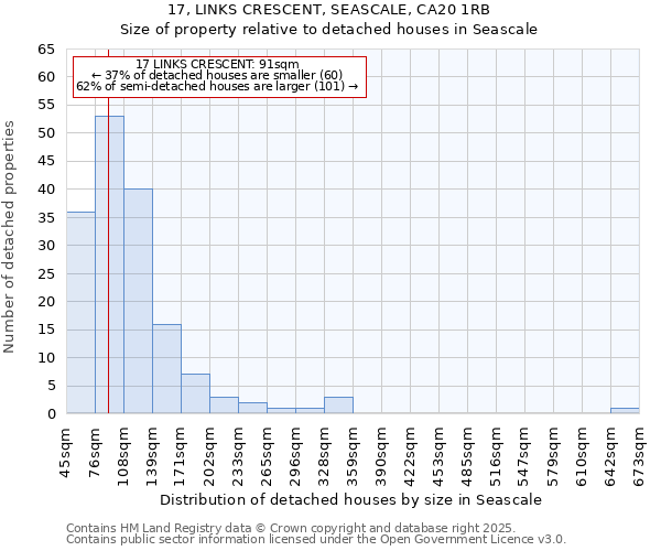 17, LINKS CRESCENT, SEASCALE, CA20 1RB: Size of property relative to detached houses in Seascale