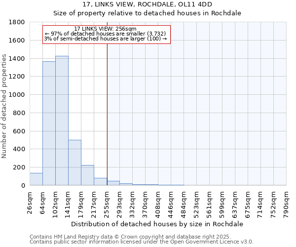 17, LINKS VIEW, ROCHDALE, OL11 4DD: Size of property relative to detached houses in Rochdale