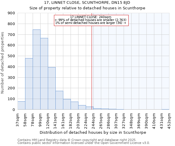 17, LINNET CLOSE, SCUNTHORPE, DN15 8JD: Size of property relative to detached houses in Scunthorpe