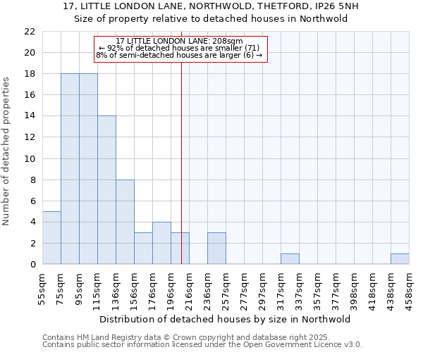 17, LITTLE LONDON LANE, NORTHWOLD, THETFORD, IP26 5NH: Size of property relative to detached houses in Northwold