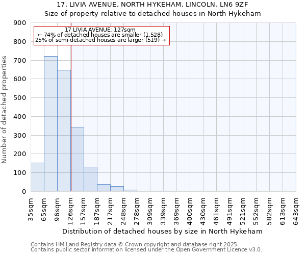 17, LIVIA AVENUE, NORTH HYKEHAM, LINCOLN, LN6 9ZF: Size of property relative to detached houses in North Hykeham