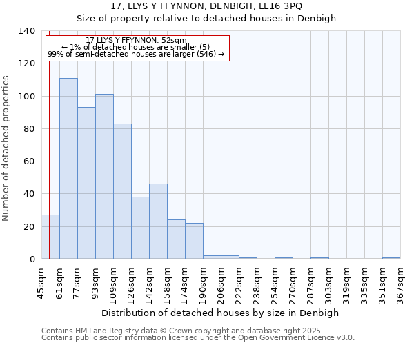 17, LLYS Y FFYNNON, DENBIGH, LL16 3PQ: Size of property relative to detached houses in Denbigh