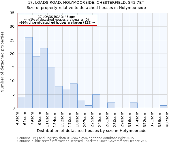 17, LOADS ROAD, HOLYMOORSIDE, CHESTERFIELD, S42 7ET: Size of property relative to detached houses in Holymoorside