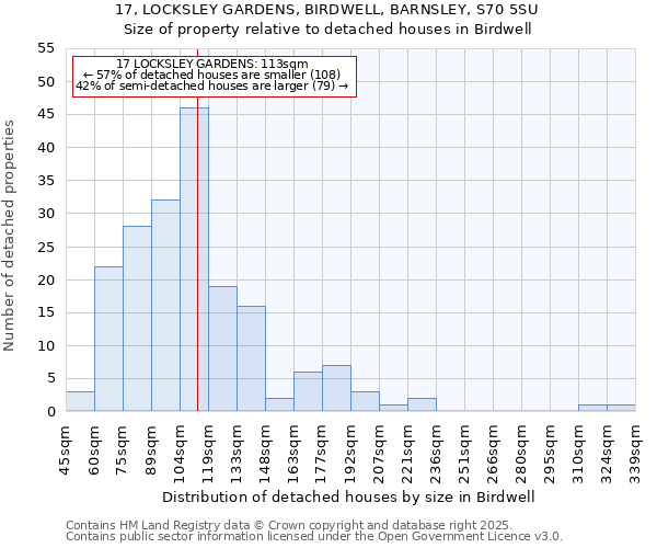 17, LOCKSLEY GARDENS, BIRDWELL, BARNSLEY, S70 5SU: Size of property relative to detached houses in Birdwell