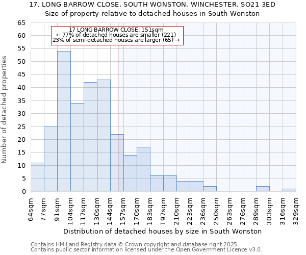 17, LONG BARROW CLOSE, SOUTH WONSTON, WINCHESTER, SO21 3ED: Size of property relative to detached houses in South Wonston