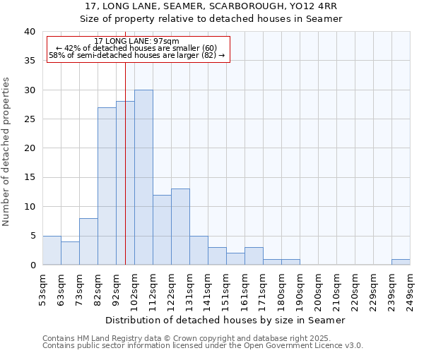 17, LONG LANE, SEAMER, SCARBOROUGH, YO12 4RR: Size of property relative to detached houses in Seamer