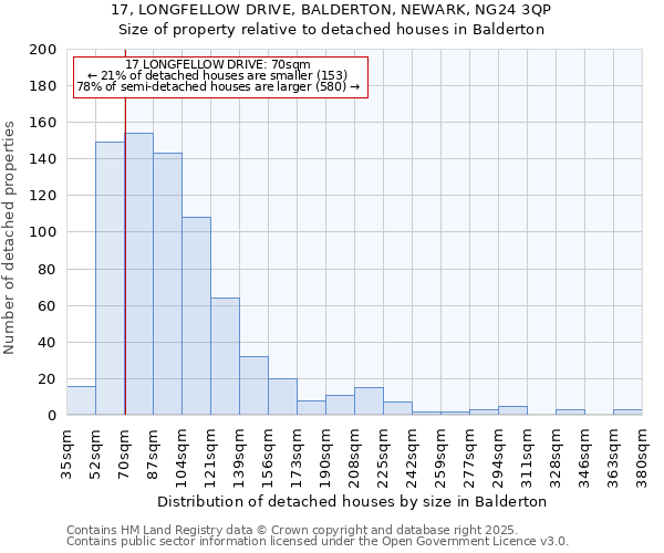 17, LONGFELLOW DRIVE, BALDERTON, NEWARK, NG24 3QP: Size of property relative to detached houses in Balderton