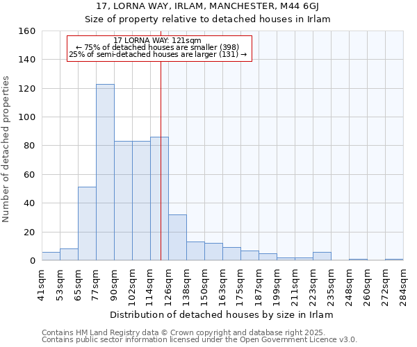 17, LORNA WAY, IRLAM, MANCHESTER, M44 6GJ: Size of property relative to detached houses in Irlam