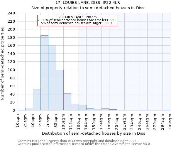 17, LOUIES LANE, DISS, IP22 4LR: Size of property relative to detached houses in Diss